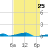 Channel Three tide chart for Thursday, April 25, 2024