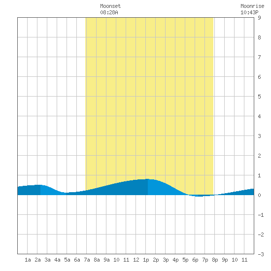 Channel Three tide chart for Friday, April 26, 2024