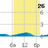 Channel Three tide chart for Friday, April 26, 2024