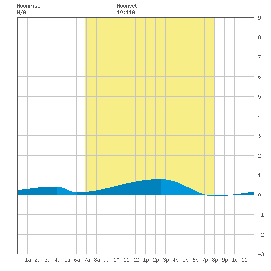 Channel Three tide chart for Sunday, April 28, 2024