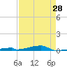 Channel Three tide chart for Sunday, April 28, 2024
