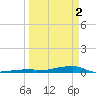 Channel Three tide chart for Tuesday, April 2, 2024