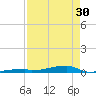 Channel Three tide chart for Tuesday, April 30, 2024