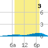 Channel Three tide chart for Wednesday, April 3, 2024
