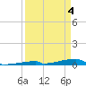 Channel Three tide chart for Thursday, April 4, 2024