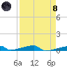 Channel Three tide chart for Monday, April 8, 2024