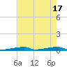 Channel Three tide chart for Friday, May 17, 2024