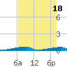 Channel Three tide chart for Saturday, May 18, 2024