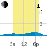 Channel Three tide chart for Wednesday, May 1, 2024