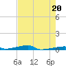 Channel Three tide chart for Monday, May 20, 2024