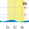 Channel Three tide chart for Tuesday, May 21, 2024