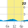 Channel Three tide chart for Wednesday, May 22, 2024