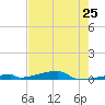 Channel Three tide chart for Saturday, May 25, 2024
