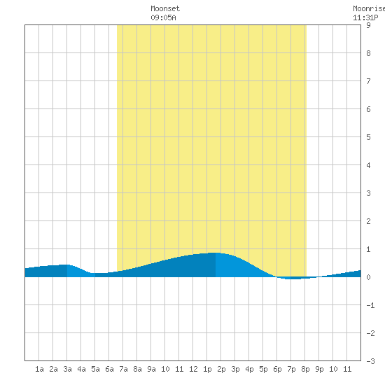 Channel Three tide chart for Sunday, May 26, 2024