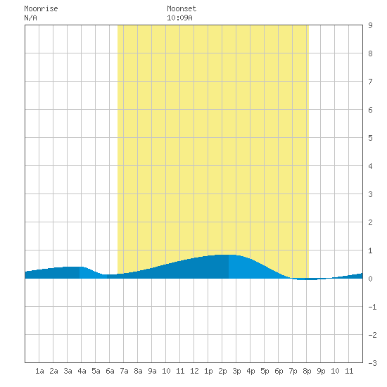 Channel Three tide chart for Monday, May 27, 2024