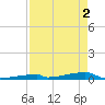 Channel Three tide chart for Thursday, May 2, 2024