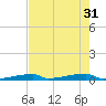 Channel Three tide chart for Friday, May 31, 2024