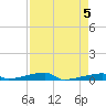 Channel Three tide chart for Sunday, May 5, 2024