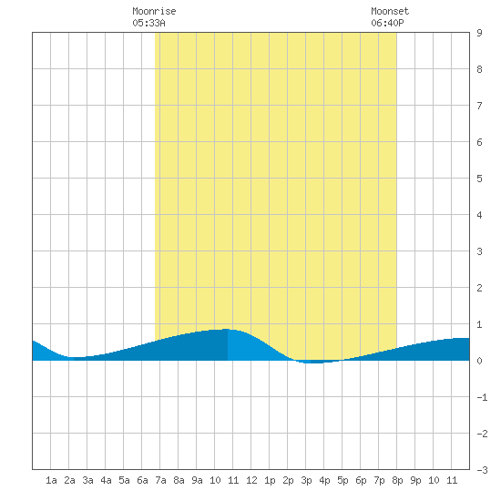 Channel Three tide chart for Monday, May 6, 2024