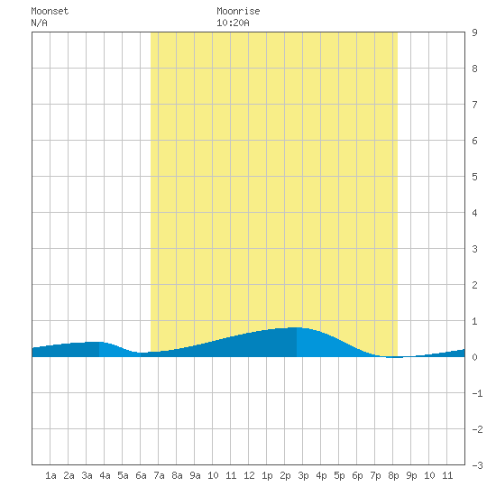 Channel Three tide chart for Monday, June 10, 2024