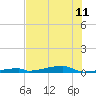 Channel Three tide chart for Tuesday, June 11, 2024