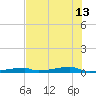 Channel Three tide chart for Thursday, June 13, 2024