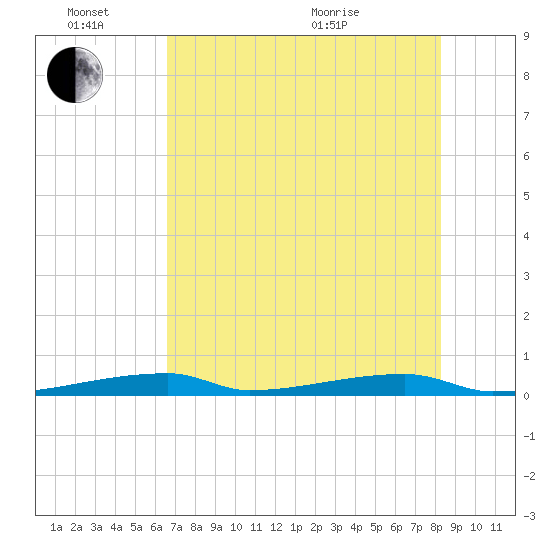 Channel Three tide chart for Friday, June 14, 2024