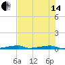 Channel Three tide chart for Friday, June 14, 2024