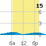 Channel Three tide chart for Saturday, June 15, 2024