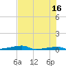 Channel Three tide chart for Sunday, June 16, 2024