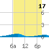 Channel Three tide chart for Monday, June 17, 2024