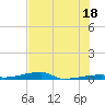 Channel Three tide chart for Tuesday, June 18, 2024