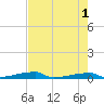 Channel Three tide chart for Saturday, June 1, 2024