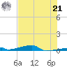 Channel Three tide chart for Friday, June 21, 2024