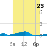 Channel Three tide chart for Sunday, June 23, 2024