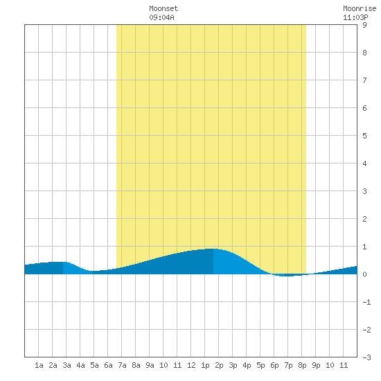 Channel Three tide chart for Monday, June 24, 2024