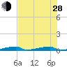 Channel Three tide chart for Friday, June 28, 2024