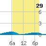 Channel Three tide chart for Saturday, June 29, 2024