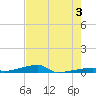 Channel Three tide chart for Monday, June 3, 2024