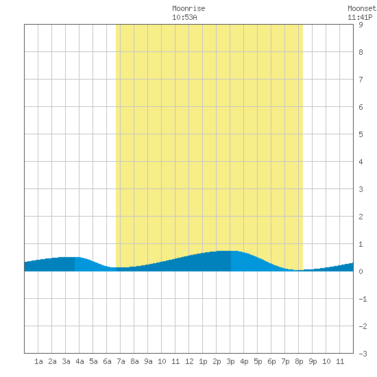 Channel Three tide chart for Wednesday, July 10, 2024