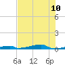 Channel Three tide chart for Wednesday, July 10, 2024