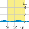 Channel Three tide chart for Thursday, July 11, 2024