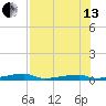 Channel Three tide chart for Saturday, July 13, 2024