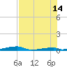 Channel Three tide chart for Sunday, July 14, 2024