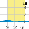 Channel Three tide chart for Monday, July 15, 2024
