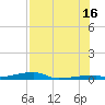 Channel Three tide chart for Tuesday, July 16, 2024