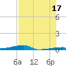 Channel Three tide chart for Wednesday, July 17, 2024