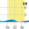 Channel Three tide chart for Friday, July 19, 2024