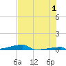 Channel Three tide chart for Monday, July 1, 2024