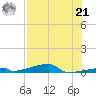 Channel Three tide chart for Sunday, July 21, 2024